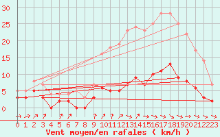 Courbe de la force du vent pour Rion-des-Landes (40)