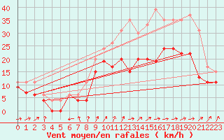 Courbe de la force du vent pour Cognac (16)