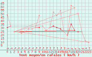 Courbe de la force du vent pour Marham