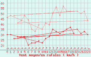 Courbe de la force du vent pour Chteaudun (28)