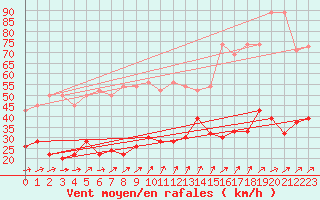 Courbe de la force du vent pour Moleson (Sw)