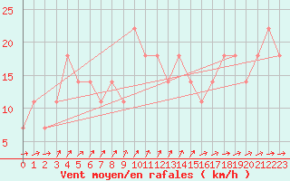 Courbe de la force du vent pour Parikkala Koitsanlahti