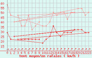 Courbe de la force du vent pour Hoherodskopf-Vogelsberg