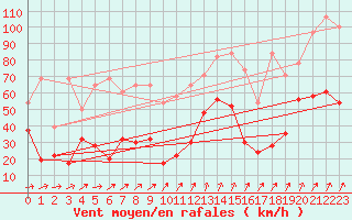 Courbe de la force du vent pour Moleson (Sw)