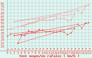 Courbe de la force du vent pour Cap de la Hague (50)