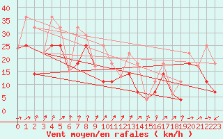 Courbe de la force du vent pour Clyde River Climate