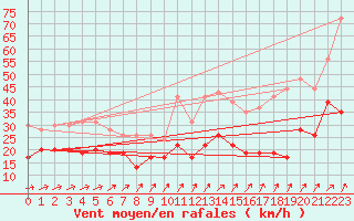 Courbe de la force du vent pour Port-en-Bessin (14)