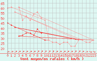 Courbe de la force du vent pour Weybourne