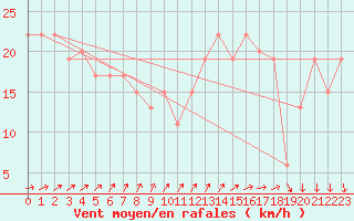 Courbe de la force du vent pour Monte S. Angelo