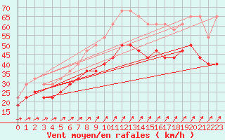 Courbe de la force du vent pour Svenska Hogarna