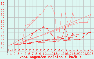 Courbe de la force du vent pour Flakkebjerg