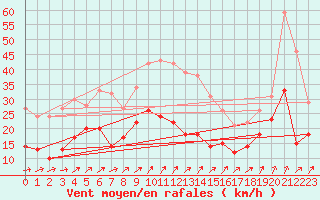 Courbe de la force du vent pour Wunsiedel Schonbrun