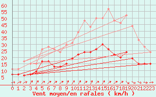 Courbe de la force du vent pour Orly (91)