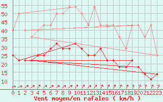 Courbe de la force du vent pour Mont-Rigi (Be)