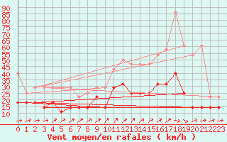 Courbe de la force du vent pour Tholey