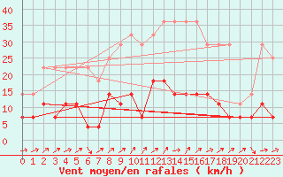Courbe de la force du vent pour Madridejos