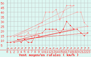 Courbe de la force du vent pour Tours (37)