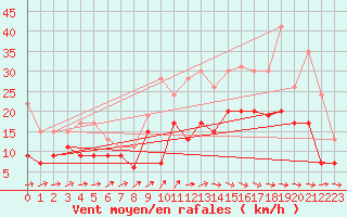 Courbe de la force du vent pour Lanvoc (29)