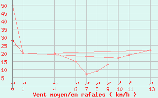 Courbe de la force du vent pour Villacoublay (78)