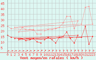 Courbe de la force du vent pour Schleiz
