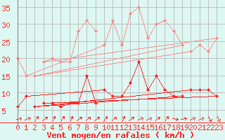Courbe de la force du vent pour Paris - Montsouris (75)