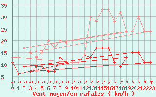 Courbe de la force du vent pour Nottingham Weather Centre