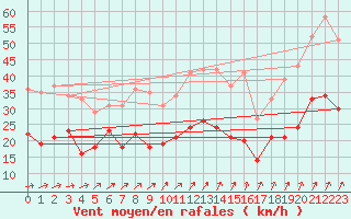 Courbe de la force du vent pour Buhl-Lorraine (57)