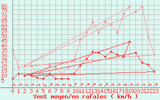 Courbe de la force du vent pour La Brvine (Sw)