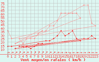 Courbe de la force du vent pour Potsdam