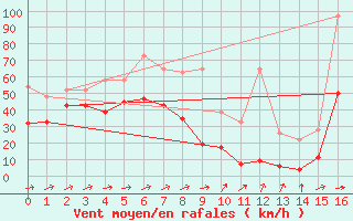 Courbe de la force du vent pour Saentis (Sw)