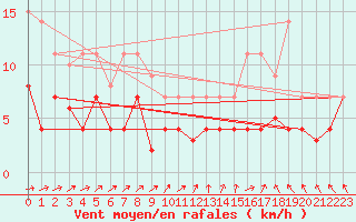 Courbe de la force du vent pour Leipzig