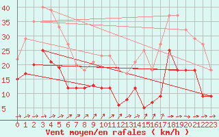 Courbe de la force du vent pour Cambrai / Epinoy (62)