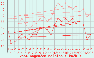 Courbe de la force du vent pour Sletterhage 