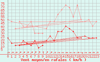 Courbe de la force du vent pour Freudenstadt