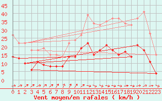 Courbe de la force du vent pour Angers-Marc (49)