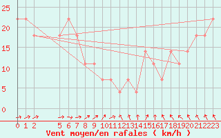 Courbe de la force du vent pour Penhas Douradas