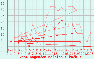 Courbe de la force du vent pour Adra