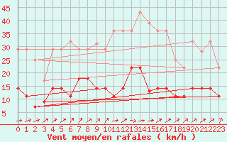 Courbe de la force du vent pour Villardeciervos