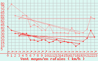 Courbe de la force du vent pour Cap Corse (2B)