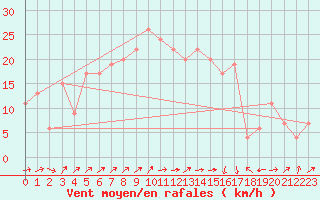 Courbe de la force du vent pour Strathallan