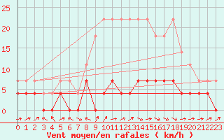 Courbe de la force du vent pour San Pablo de Los Montes