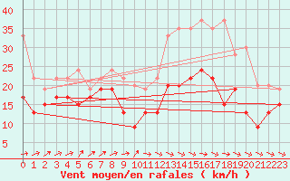 Courbe de la force du vent pour Orlans (45)