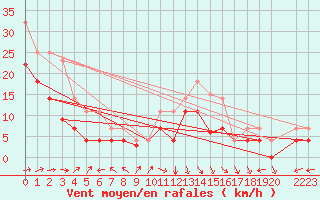 Courbe de la force du vent pour Vitigudino