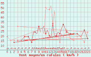 Courbe de la force du vent pour Boscombe Down