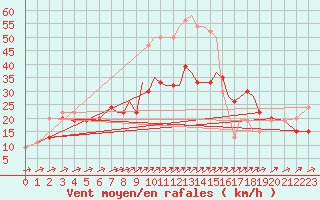 Courbe de la force du vent pour Shoream (UK)