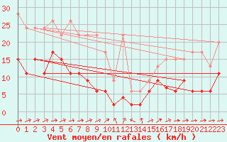 Courbe de la force du vent pour Scuol