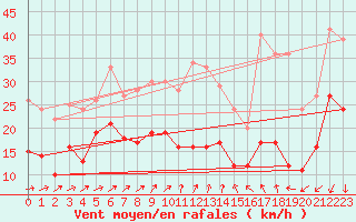 Courbe de la force du vent pour Waldmunchen