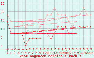 Courbe de la force du vent pour Sinnicolau Mare