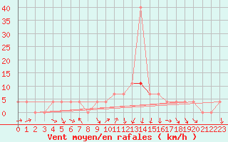 Courbe de la force du vent pour Pozega Uzicka