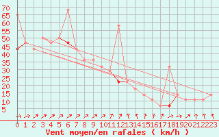 Courbe de la force du vent pour Helligvaer Ii